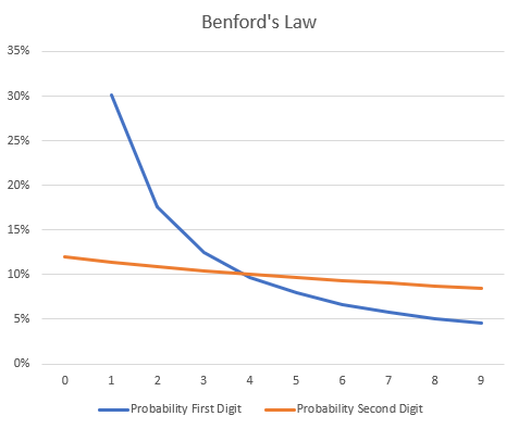 Benfordin laki