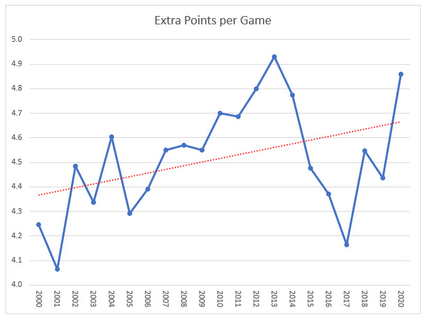 NFL-2000-2020-lisäpisteet