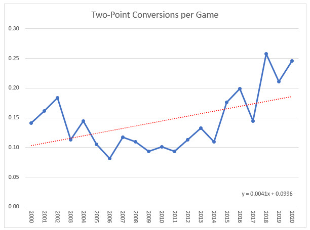 NFL-2000-2020-kahden pisteen muunnos