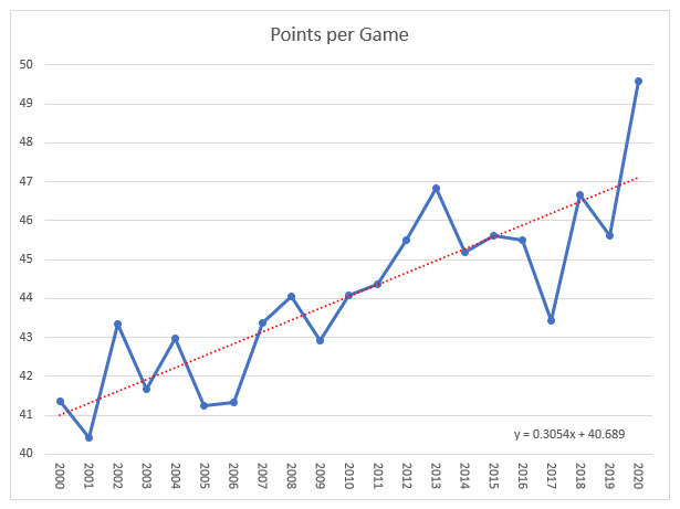 NFL-2000-2020-pistepeli
