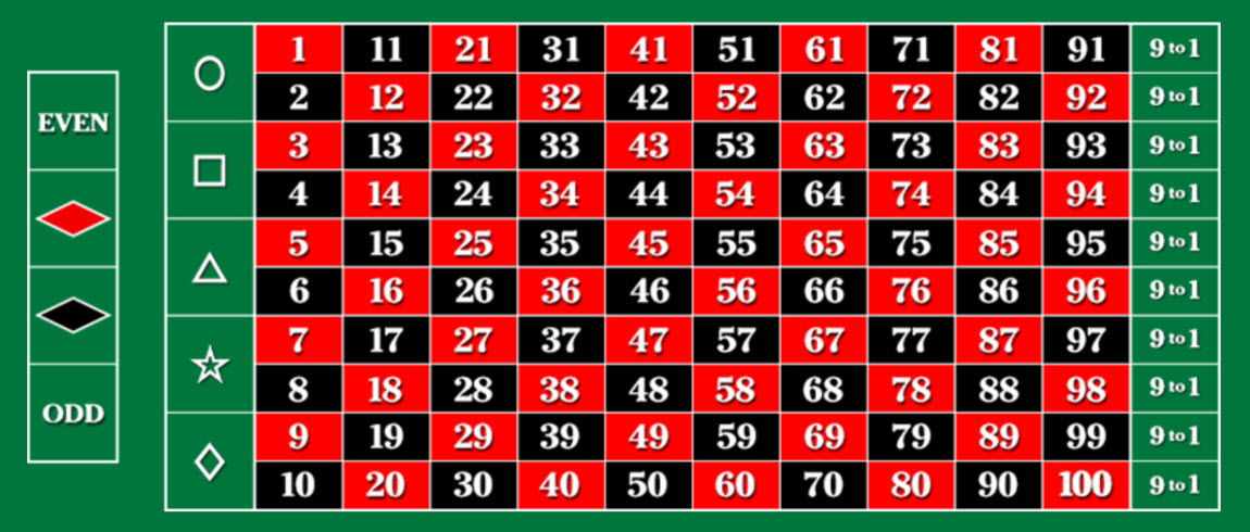 100-1 ruletin asettelu