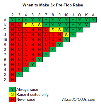 Ultimate Texas Hold'em -strategia 3x ennen floppia
