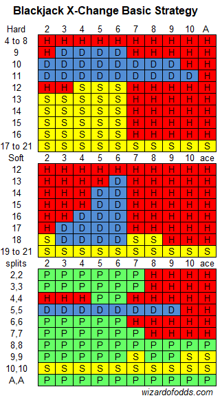 Blackjackin X-Change-perusstrategia