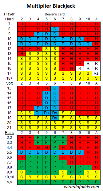 Multiplier Blackjackin perusstrategia 2